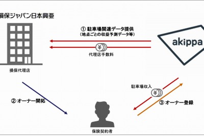 SOMPOホールディングス、駐車場シェアリング事業へ新規参入　akippaを関連会社化 画像