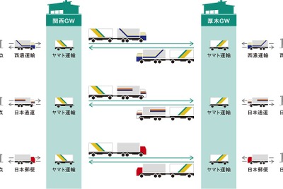 ダブル連結トラックを使った共同配送、国交省の省エネ計画に認定　関東-関西で宅配便大手 画像