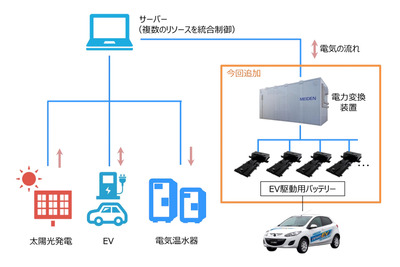 マツダなど3社、バーチャルパワープラント構築の実証試験へ EV用バッテリーをリユースで活用 画像