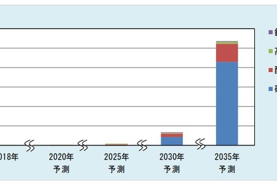 全固体電池市場、電動車がけん引して2035年に2兆6000億円に　富士経済が予測 画像