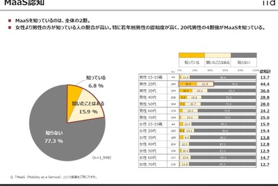 東京23区民のMaaS認知度は2割、一番人気は「配車サービス」　イード調べ 画像
