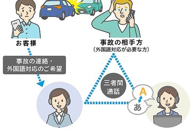 事故相手が外国人でも安心、外国語サービスを提供 ソニー損保 画像