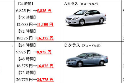 ガソリン価格下がった、レンタカー料金も下がった 画像