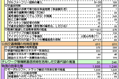 【伊東大厚のトラフィック計量学】約束期間に入った京都議定書 画像