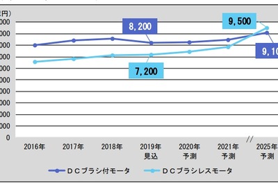 DCブラシレスモーター市場が2025年に9500億円、車載向けが牽引 富士経済が予測 画像