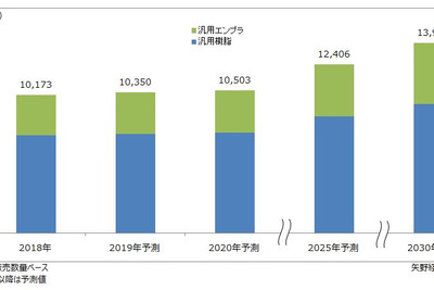 自動車用樹脂世界市場、2030年は37.3%増の1396万8000トンに拡大 矢野経済調べ 画像