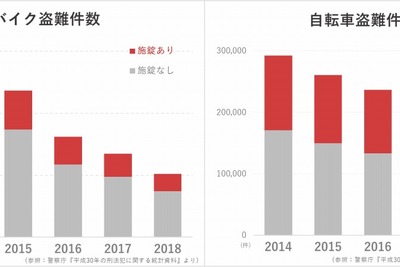 バイク・スポーツサイクルの盗難は減少傾向、それでもオーナーは盗難が心配　SBI日本少短調べ 画像