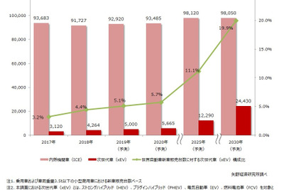 次世代車世界市場、拡大時期は2025～30年頃　矢野経済予測 画像