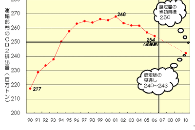 【伊東大厚のトラフィック計量学】これからの運輸部門CO2排出見通し 画像