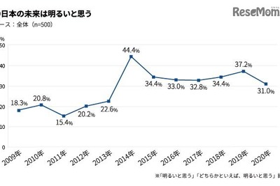 2020年の新成人、日本の未来「明るい」は31％ 画像