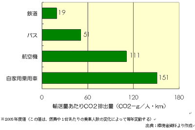 【伊東大厚のトラフィック計量学】公共交通へのシフトが始まった？ 画像