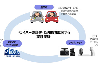 ドラレコと視線計測装置を活用した身体・認知機能の実証実験、豊田市で開始へ 画像