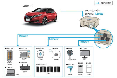 日産、熊本県菊陽町で「EVタクシーを電力源とする全国初の災害連携協定」を締結 画像