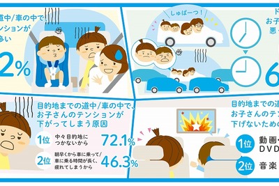 「ドライブ中に子どものテンションが下がる」と悩む家族は65.2%…原因はなかなか着かない目的地 画像