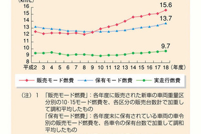 乗用車燃費が改善---国土交通白書、地球温暖化問題を分析 画像