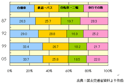 【伊東大厚のトラフィック計量学】都市交通対策と公共交通 画像