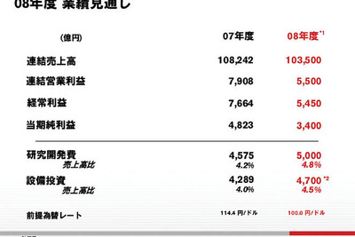 日産、今期純利益は3割減の3400億円を予想 画像
