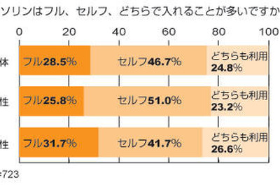 ガソリン価格をネットで調べる人急増---意識調査 画像