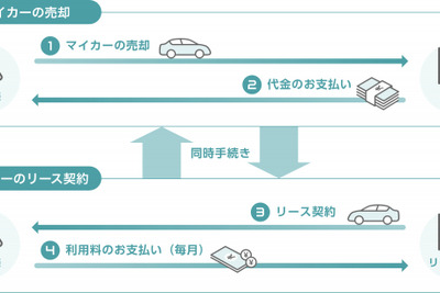 保有しているクルマを売却、自分でリース利用　ファブリカ 画像