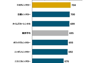 トヨタレンタカー、顧客満足度で2年連続トップ　JDパワー調査 画像