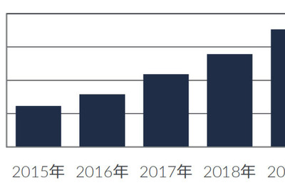 ドライブレコーダー、前年比27％増の177万台…2019年国内販売台数 画像