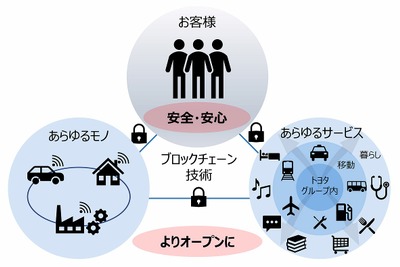トヨタ、ブロックチェーン技術をビジネス実装へ 取り組みを加速 画像