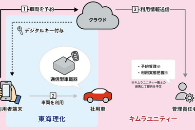デジタルキーシステムによる社用車向けサービスの実証実験開始、東海理化×キムラユニティー 画像