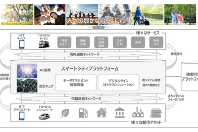 NTTとトヨタが業務資本提携、「スマートシティプラットフォーム」を共同構築へ 画像