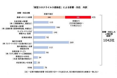 新型コロナウイルスで影響受けた上場企業1000社超 売上損失1兆円 画像