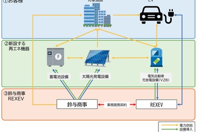 EVを使って電気を有効活用　鈴与商事とREXEVが業務提携 画像