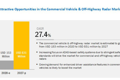 商用車・オフハイウェイ車向けレーダー世界市場、年平均27.4％で成長と予測 画像