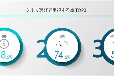 7割以上が「環境にやさしいクルマ」を求めるものの、ネックは「価格」 BMW調べ 画像