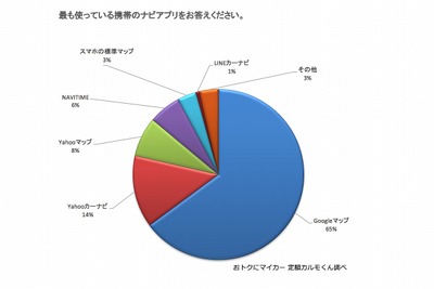 カーナビ代わりのアプリは「Googleマップ」、正確性より使いやすさがその理由 画像