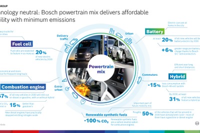 ボッシュ、電動化に投資…高効率の内燃機関への投資も継続 画像