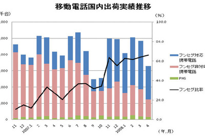 移動電話出荷が3か月連続マイナス、ワンセグは65%搭載…4月実績 画像