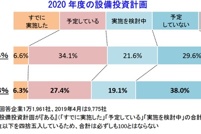 2020年度に設備投資する企業が大幅減少…製造業は6割 帝国データバンク調査 画像