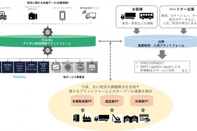 日野自動車、オープン物流プラットフォーム構築へ ハコブとデータを連携 画像