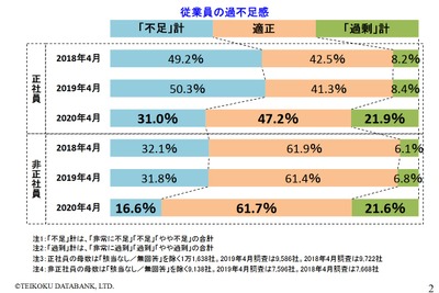 企業の人手不足感が急激に解消…「過剰」企業が大幅に増加 帝国データバンク調べ 画像