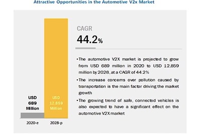 V2Xの市場規模、2028年には128億5900万米ドルへ グローバルインフォメーション 画像