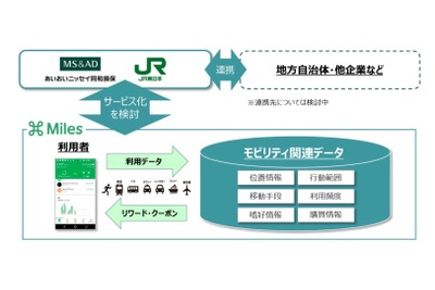 あいおいニッセイ同和損保とJR東日本が提携　新しいモビリティサービス分野 画像