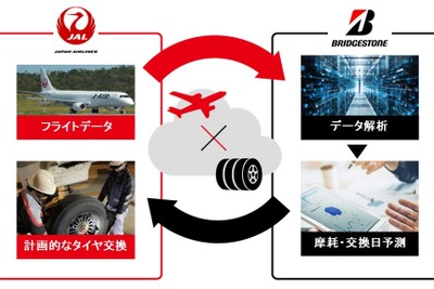 ブリヂストンとJAL、タイヤ摩耗予測技術を活用し航空機整備作業を効率化 画像