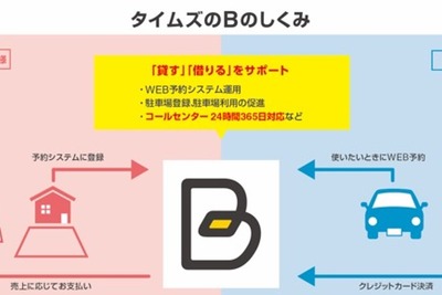 タイムズ24、東京海上日動と業務提携　予約制駐車場「B」のネットワーク拡大へ 画像