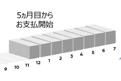 日産、「乗ってからペイメント」運用開始 支払い開始を最大4か月先延ばし 画像