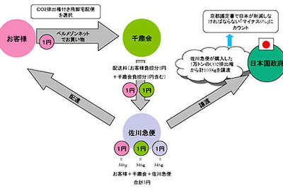 千趣会と佐川急便、CO2排出権付き宅配サービス導入 画像