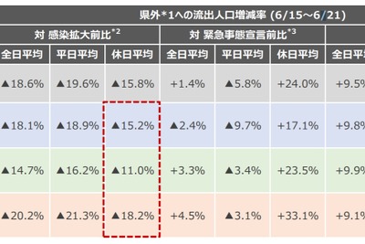 休日の県境をまたぐ移動が大幅増加 KDDI調べ 画像