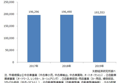 2019年国内自動車アフターマーケット市場、前年比1.5％減の19兆3553億円　矢野経済予測 画像