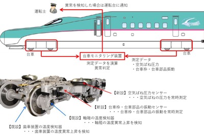 台車枠亀裂などを早期に検知…JR東日本の新造新幹線車両に台車モニタリング装置　2023年春から順次使用 画像