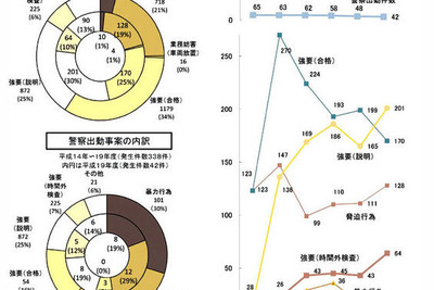 車検場での不当要求、07年度は過去最高の667件…国交省 画像