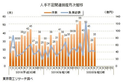 人手不足関連倒産が過去最高、足元では急減 2020年上半期 画像