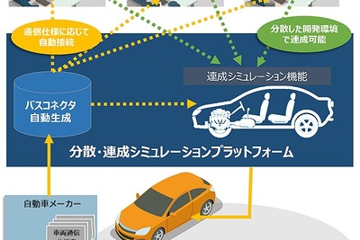 東芝、自動車業界向け「分散・連成シミュレーションプラットフォーム」を発売 遠隔での共同デジタル試作を実現 画像